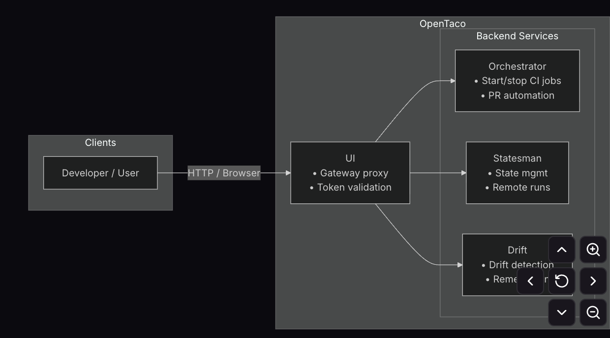 OpenTaco architecture diagram